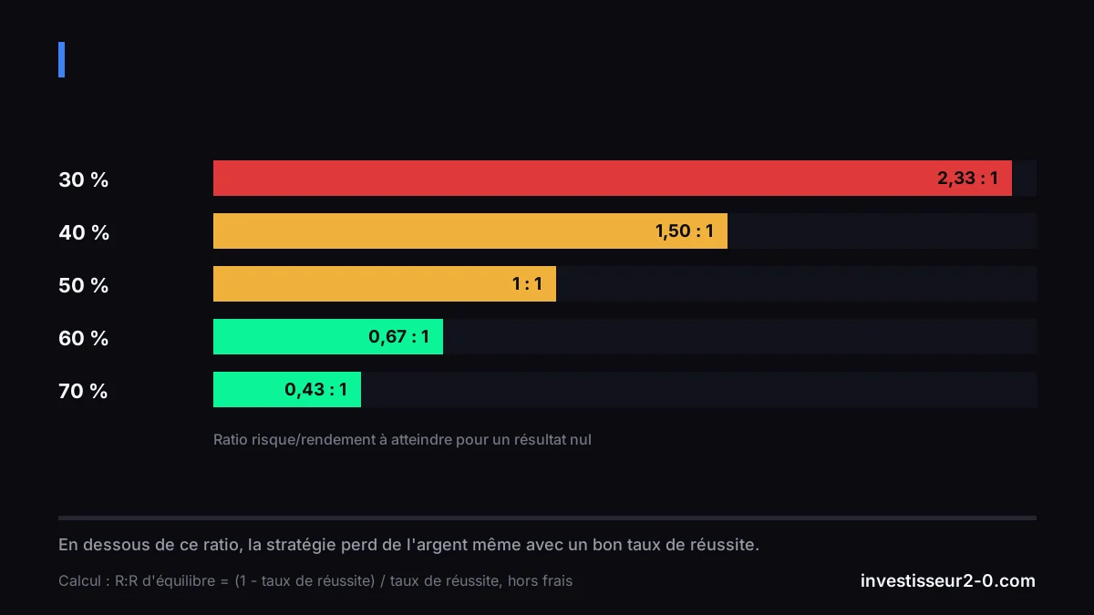 : 30 % 2,33 : 1, 40 % 1,50 : 1, 50 % 1 : 1, 60 % 0,67 : 1, 70 % 0,43 : 1.