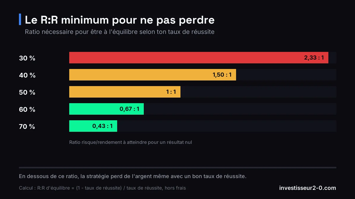 Le R:R minimum pour ne pas perdre : 30 % 2,33 : 1, 40 % 1,50 : 1, 50 % 1 : 1, 60 % 0,67 : 1, 70 % 0,43 : 1.