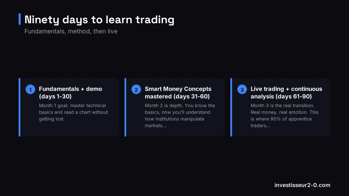 Ninety days to learn trading: Fundamentals + demo (days 1-30), Smart Money Concepts mastered (days 31-60), Live trading + continuous analysis (days 61-90).
