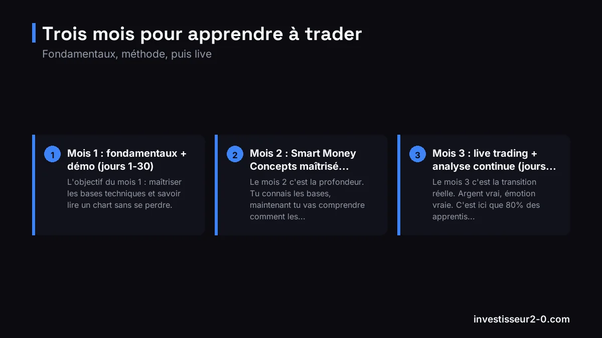 Trois mois pour apprendre à trader : Mois 1 : fondamentaux + démo (jours 1-30), Mois 2 : Smart Money Concepts maîtrisé (jours 31-60), Mois 3 : live trading + analyse continue (jours 61-90).