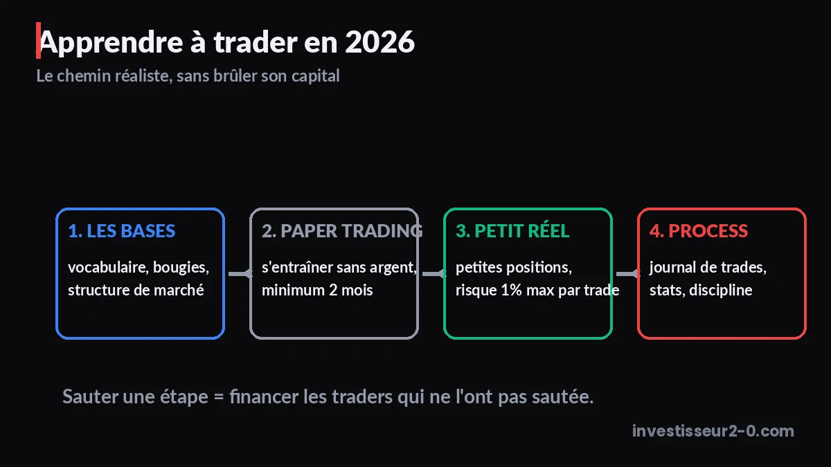Roadmap pour apprendre le trading crypto en 2026 : les bases, paper trading, petit réel avec risque 1 % maximum, puis process et discipline