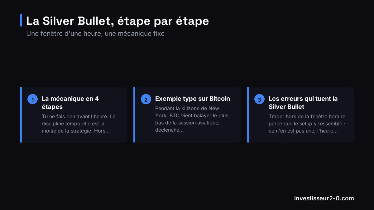 La Silver Bullet, étape par étape : La mécanique en 4 étapes, Exemple type sur Bitcoin, Les erreurs qui tuent la Silver Bullet.