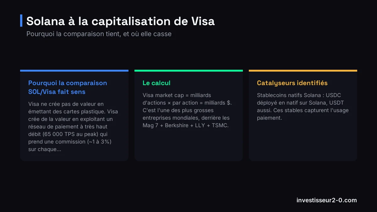 Solana à la capitalisation de Visa : Pourquoi la comparaison SOL/Visa fait sens, Le calcul, Catalyseurs identifiés.