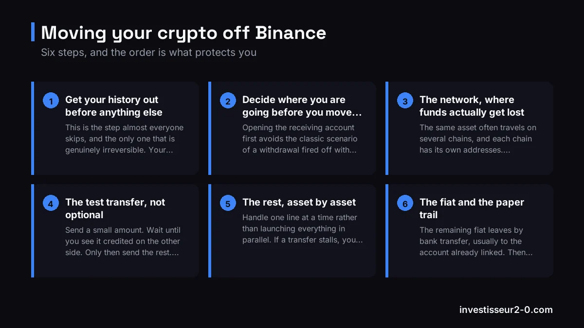 Moving your crypto off Binance: Get your history out before anything else, Decide where you are going before you move a satoshi, The network, where funds actually get lost, The test transfer, not optional, The rest, asset by asset, The fiat and the paper trail.