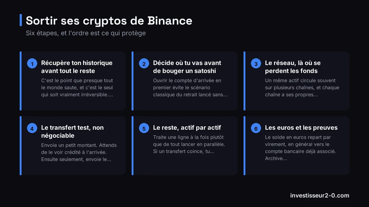 Sortir ses cryptos de Binance : Récupère ton historique avant tout le reste, Décide où tu vas avant de bouger un satoshi, Le réseau, là où se perdent les fonds, Le transfert test, non négociable, Le reste, actif par actif, Les euros et les preuves.