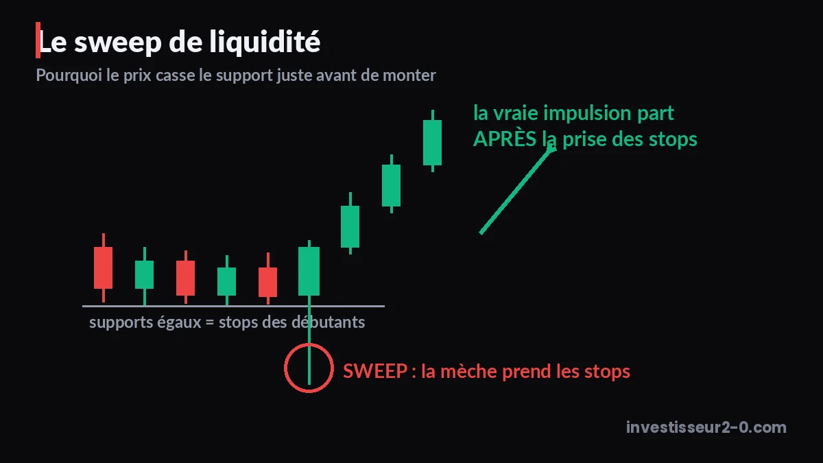 Schéma du sweep de liquidité : le prix casse les supports égaux pour prendre les stops des particuliers avant la vraie impulsion haussière