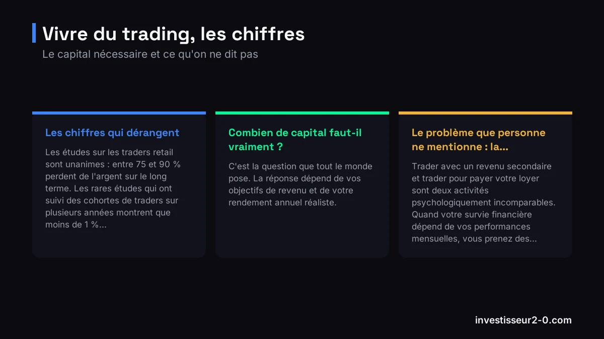 Vivre du trading, les chiffres : Les chiffres qui dérangent, Combien de capital faut-il vraiment ?, Le problème que personne ne mentionne : la....