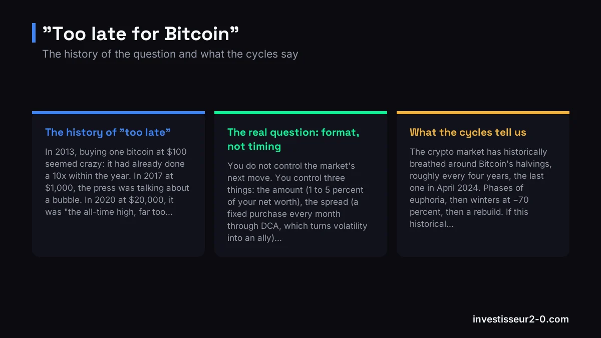 'Too late for Bitcoin': The history of 'too late', The real question: format, not timing, What the cycles tell us.