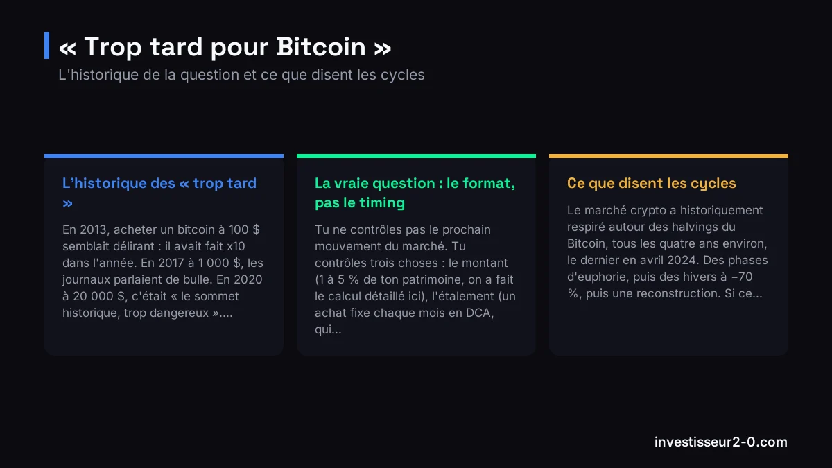 « Trop tard pour Bitcoin » : L'historique des « trop tard », La vraie question : le format, pas le timing, Ce que disent les cycles.