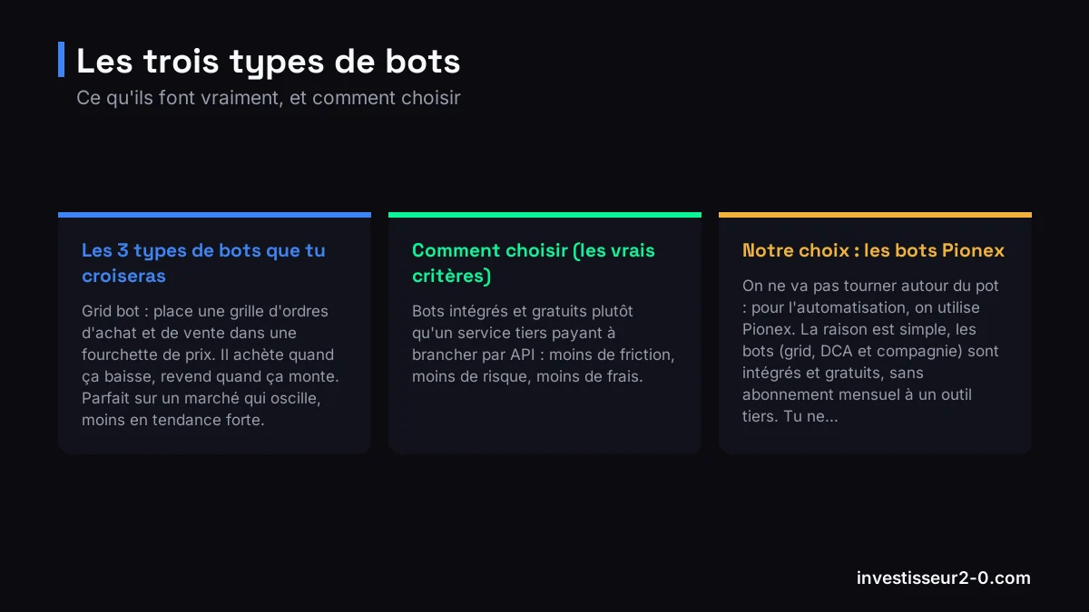 Les trois types de bots : Les 3 types de bots que tu croiseras, Comment choisir (les vrais critères), Notre choix : les bots Pionex.