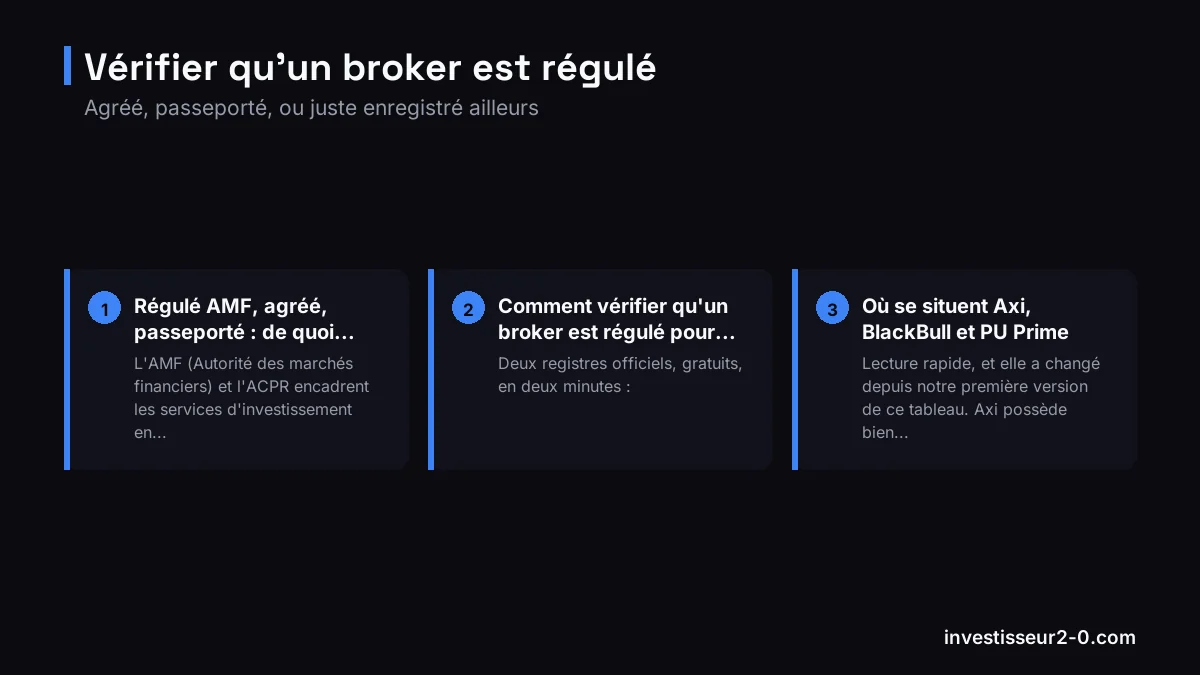 Vérifier qu'un broker est régulé : Régulé AMF, agréé, passeporté : de quoi parle-t-on ?, Comment vérifier qu'un broker est régulé pour la..., Où se situent Axi, BlackBull et PU Prime.