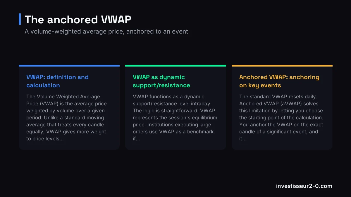 The anchored VWAP: VWAP: definition and calculation, VWAP as dynamic support/resistance, Anchored VWAP: anchoring on key events.