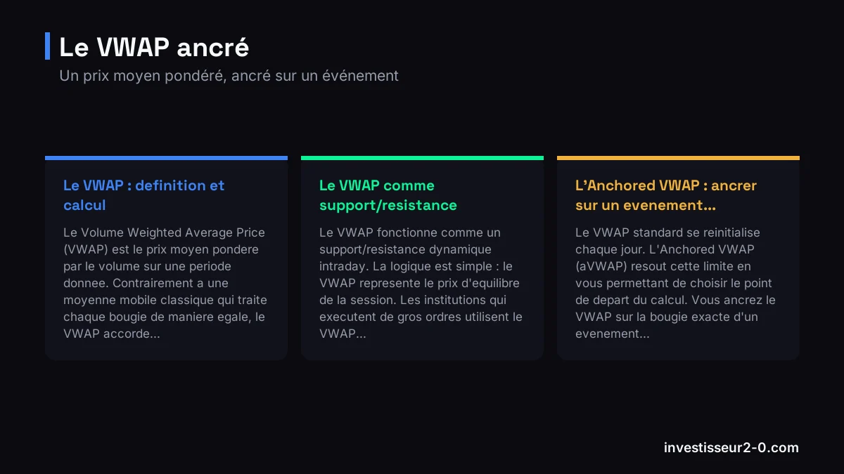 Le VWAP ancré : Le VWAP : definition et calcul, Le VWAP comme support/resistance dynamique, L'Anchored VWAP : ancrer sur un evenement....