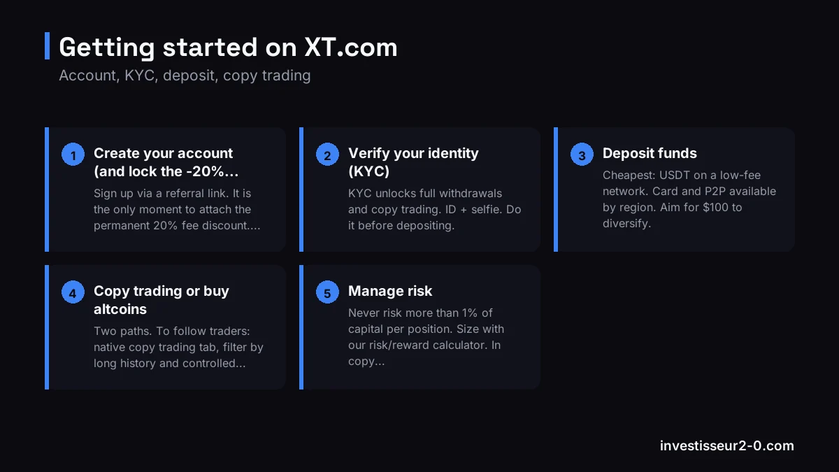 Getting started on XT.com: Create your account (and lock the -20% discount), Verify your identity (KYC), Deposit funds, Copy trading or buy altcoins, Manage risk.
