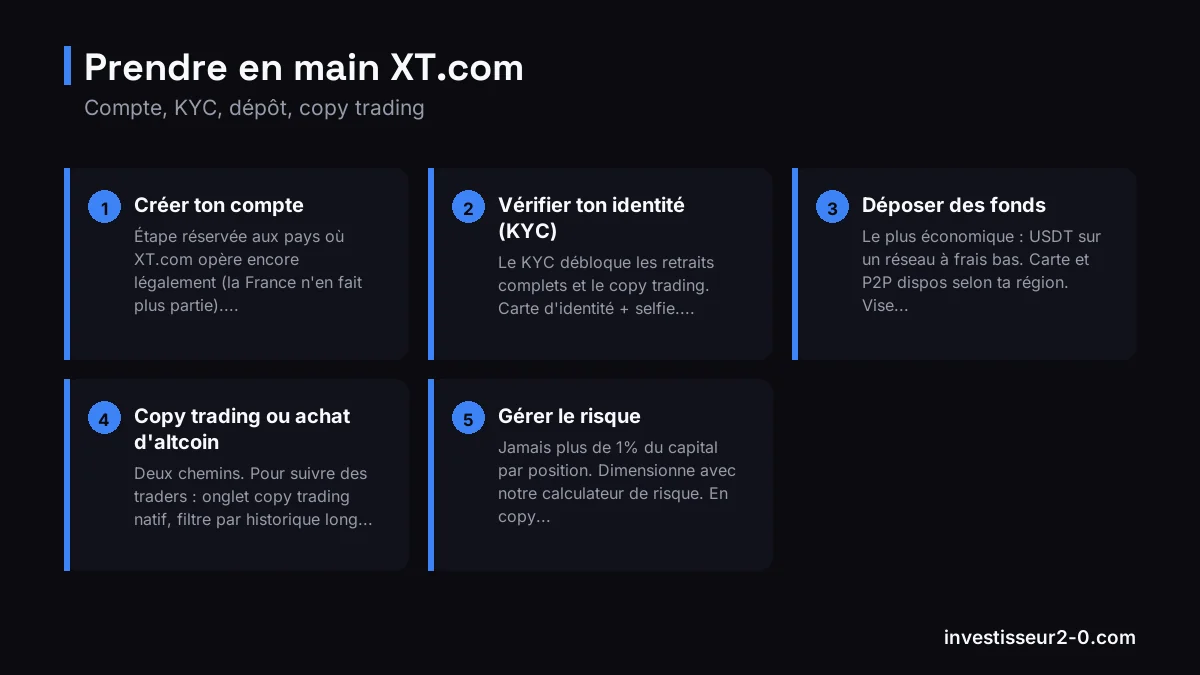 Prendre en main XT.com : Créer ton compte, Vérifier ton identité (KYC), Déposer des fonds, Copy trading ou achat d'altcoin, Gérer le risque.